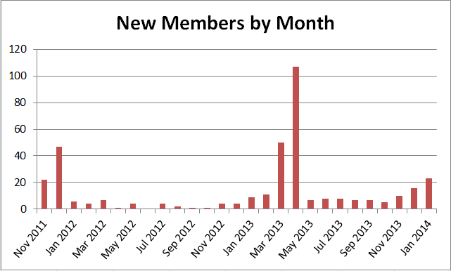 Name:  NewMembersByMonth_20140113.png
Views: 685
Size:  15.8 KB