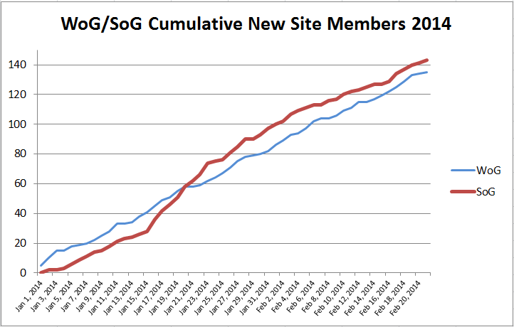 Name:  SoG_WoG_Tracking_20140221.png
Views: 270
Size:  32.4 KB